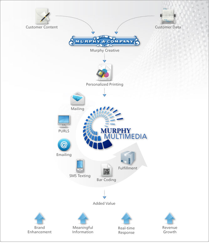 Flow Chart
